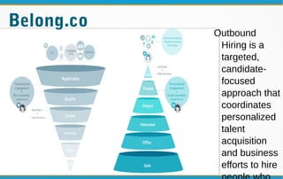 Belong.co
Outbound
Hiring is a
targeted,
candidate-
focused
approach that
coordinates
personalized
talent
acquisition
and business
efforts to hire
 