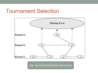 Tournament Selection
Fig: Tournament Selection (Knock-out)
 