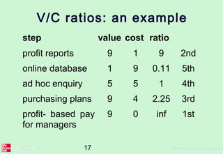 17 ©The McGraw-Hill Companies, 2
V/C ratios: an example
step value cost ratio
profit reports 9 1 9 2nd
online database 1 9 0.11 5th
ad hoc enquiry 5 5 1 4th
purchasing plans 9 4 2.25 3rd
profit- based pay
for managers
9 0 inf 1st
 