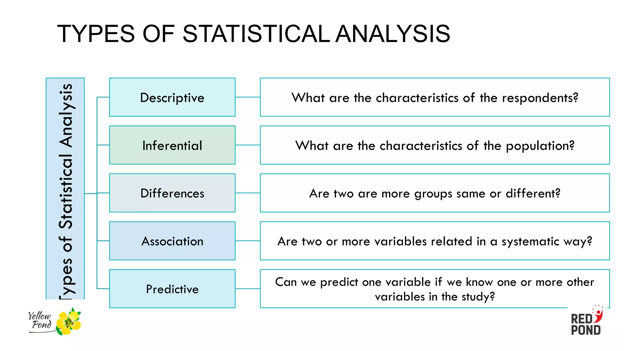 TYPES OF STATISTICAL ANALYSIS
Types
of
Statistical
Analysis
Descriptive What are the characteristics of the respondents?
Inferential What are the characteristics of the population?
Differences Are two are more groups same or different?
Association Are two or more variables related in a systematic way?
Predictive
Can we predict one variable if we know one or more other
variables in the study?
 
