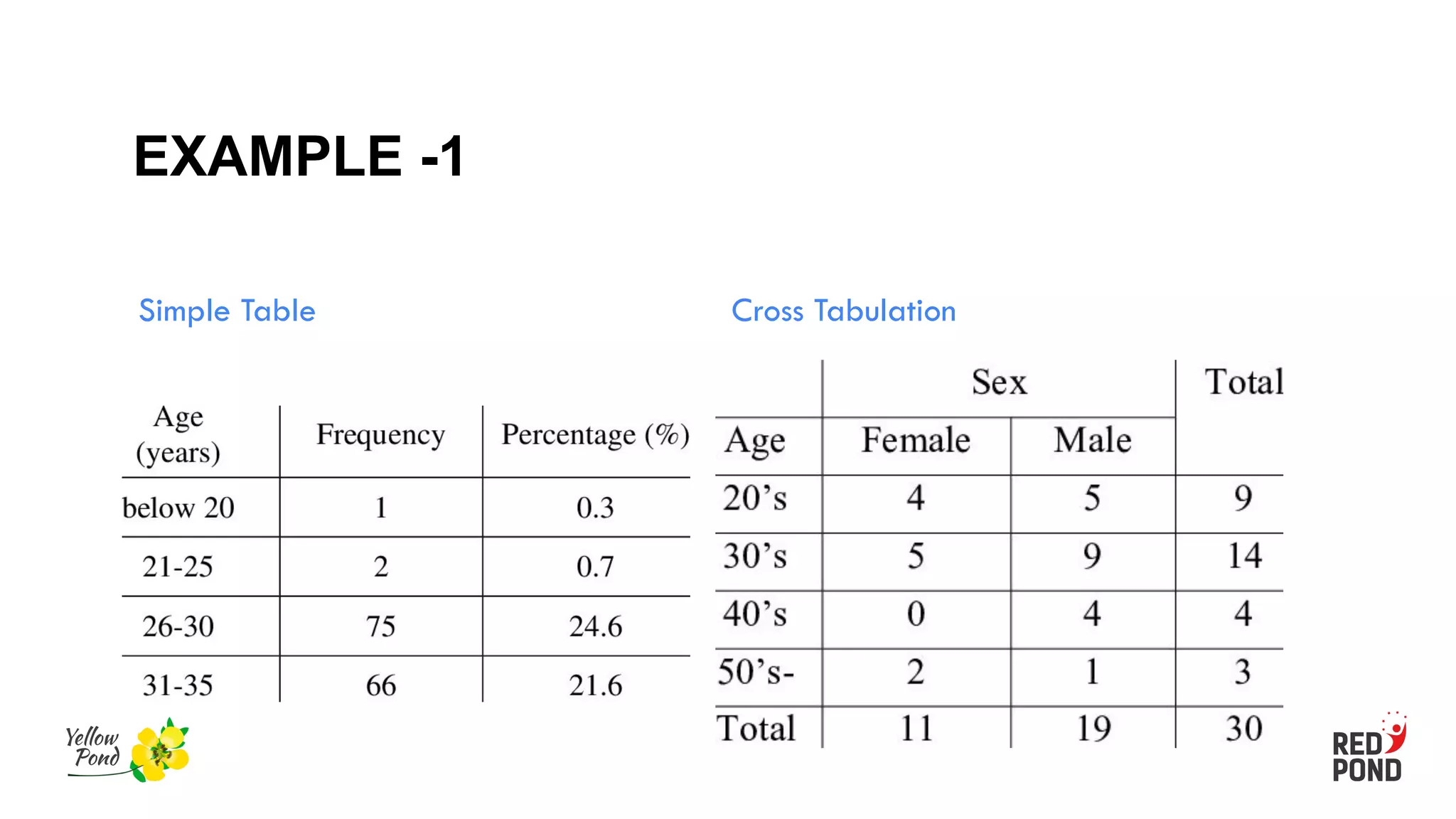 EXAMPLE -1
Simple Table Cross Tabulation
 