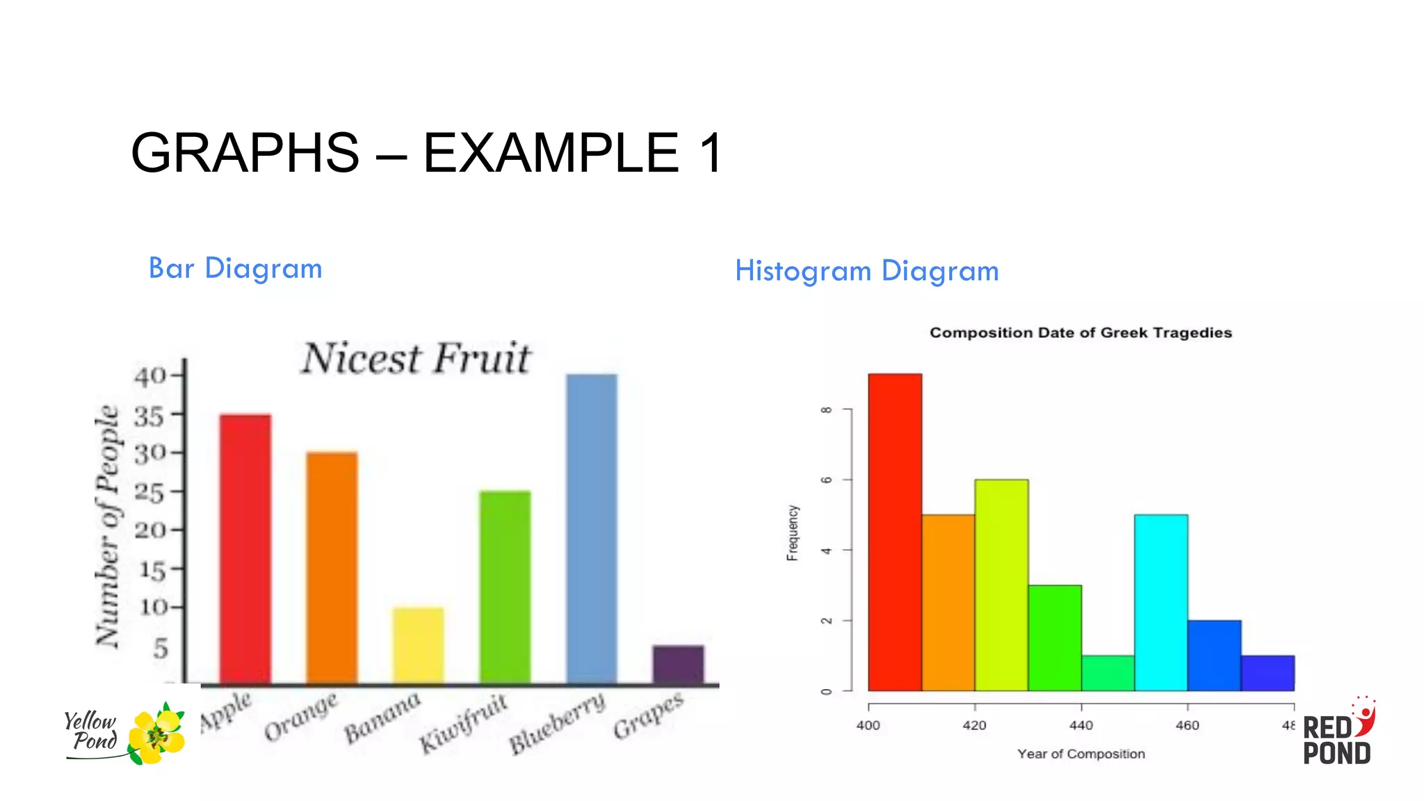 GRAPHS – EXAMPLE 1
Bar Diagram Histogram Diagram
 
