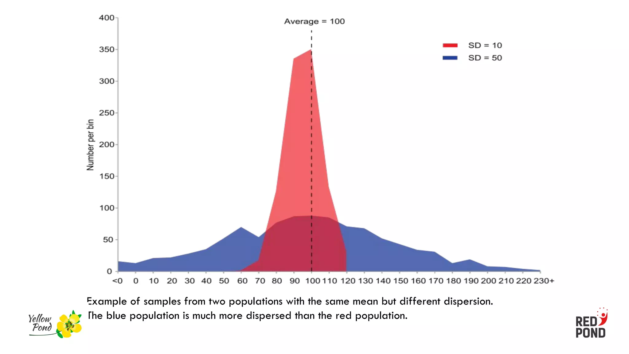 Example of samples from two populations with the same mean but different dispersion.
The blue population is much more dispersed than the red population.
 