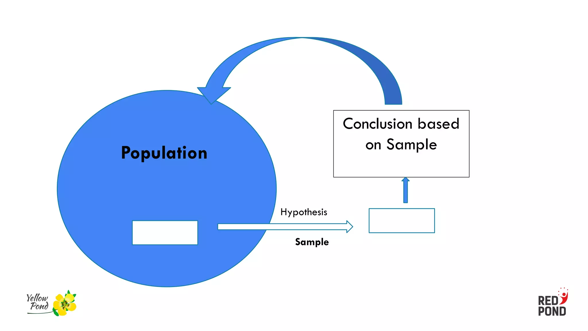 Population
Sample
Conclusion based
on Sample
Hypothesis
 