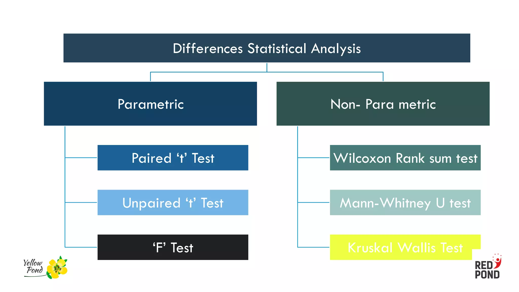 Differences Statistical Analysis
Parametric
Paired ‘t’ Test
Unpaired ‘t’ Test
‘F’ Test
Non- Para metric
Wilcoxon Rank sum test
Mann-Whitney U test
Kruskal Wallis Test
 