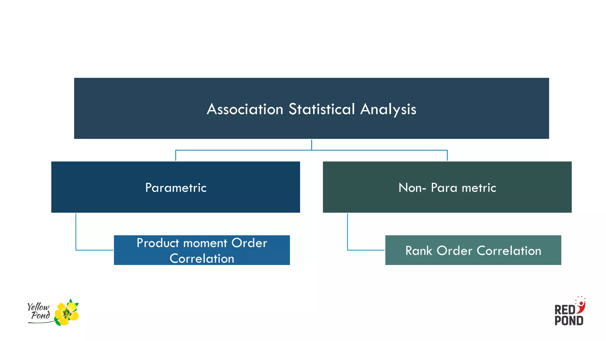 Association Statistical Analysis
Parametric
Product moment Order
Correlation
Non- Para metric
Rank Order Correlation
 