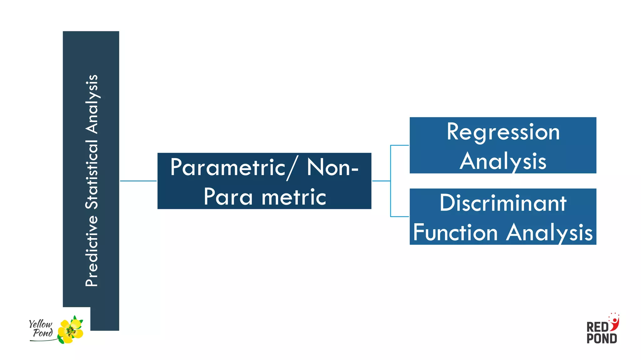 Predictive
Statistical
Analysis
Parametric/ Non-
Para metric
Regression
Analysis
Discriminant
Function Analysis
 