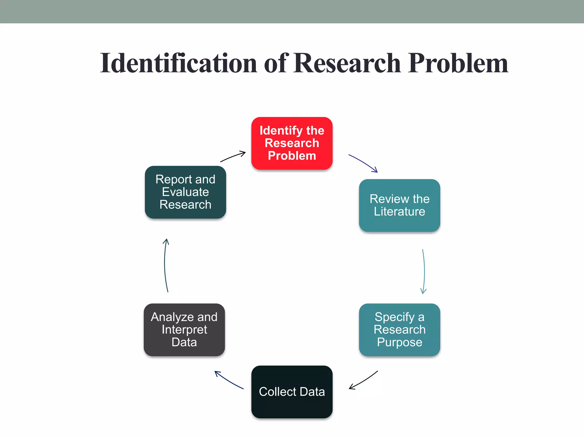 Identification of Research Problem 
Identify the 
Research 
Problem 
Review the 
Literature 
Specify a 
Research 
Purpose 
Collect Data 
Report and 
Evaluate 
Research 
Analyze and 
Interpret 
Data 
 