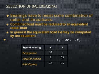  Bearings have to resist some combination of
radial and thrustloads.
 Combined load must be reduced to an equivalent
radial load
 In general the equivalent load Fe may be computed
by the equation:
 Fe XF r YFa
Type of bearing Y X
Deep groove 1.5 1
Angular contact 2 0.5
Self aligning 2.5 0.5
 