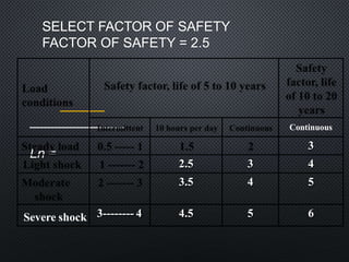 SELECT FACTOR OF SAFETY
FACTOR OF SAFETY = 2.5
Ln =
Continuous
3
4
3
2.5
5
4
3.5
6
5
4.5
3-------- 4
Severe shock
 