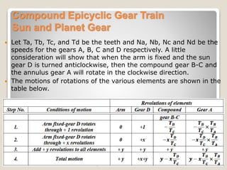 Compound Epicyclic Gear Train
Sun and Planet Gear
 Let Ta, Tb, Tc, and Td be the teeth and Na, Nb, Nc and Nd be the
speeds for the gears A, B, C and D respectively. A little
consideration will show that when the arm is fixed and the sun
gear D is turned anticlockwise, then the compound gear B-C and
the annulus gear A will rotate in the clockwise direction.
 The motions of rotations of the various elements are shown in the
table below.
 