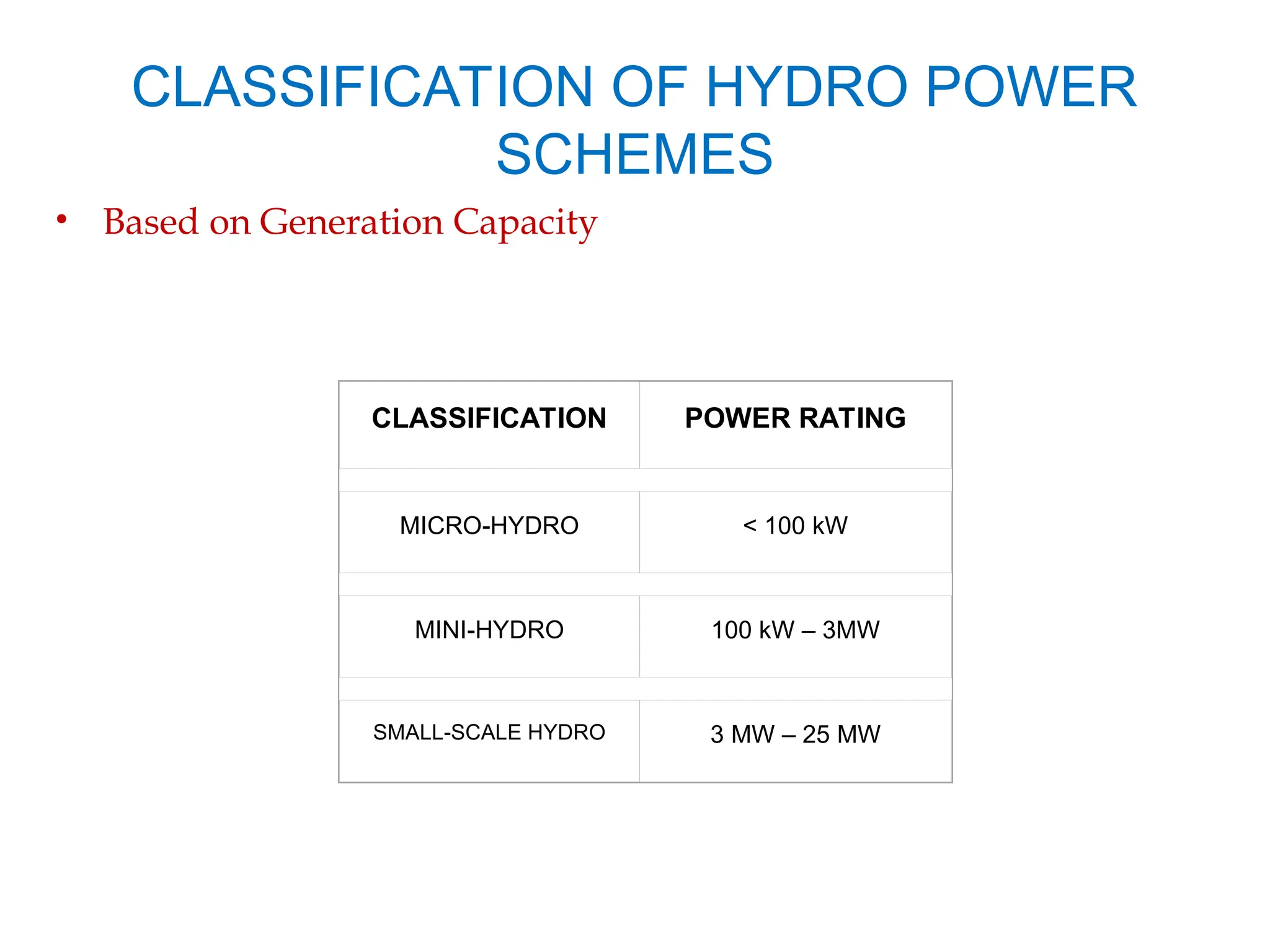 CLASSIFICATION OF HYDRO POWER
SCHEMES
• Based on Generation Capacity
CLASSIFICATION POWER RATING
MICRO-HYDRO < 100 kW
MINI-HYDRO 100 kW – 3MW
SMALL-SCALE HYDRO 3 MW – 25 MW
 