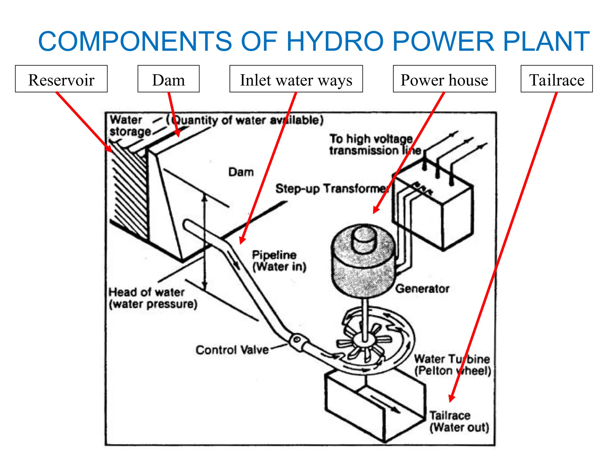 Reservoir Dam Inlet water ways Power house Tailrace
COMPONENTS OF HYDRO POWER PLANT
 