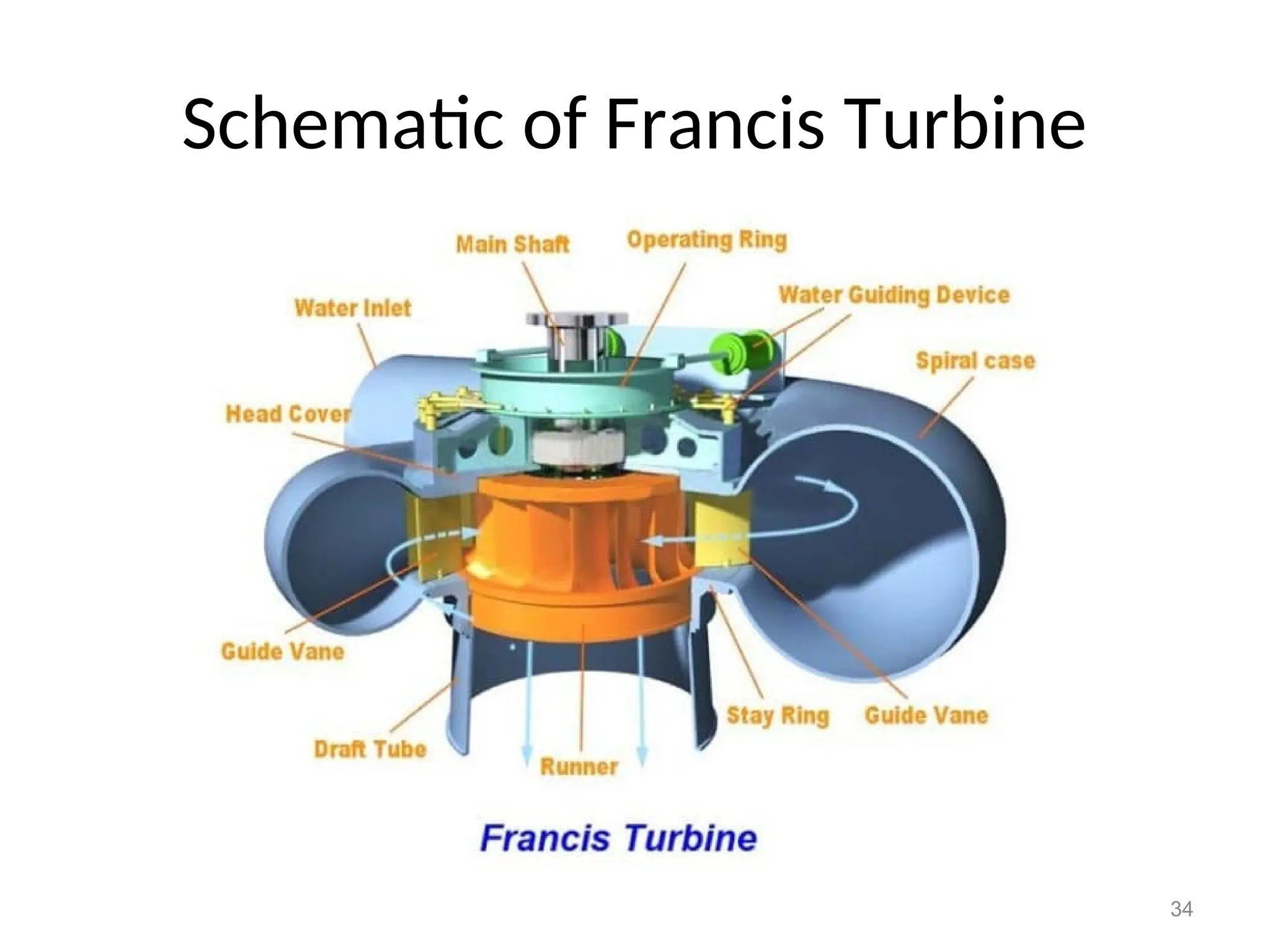 34
Schematic of Francis Turbine
 
