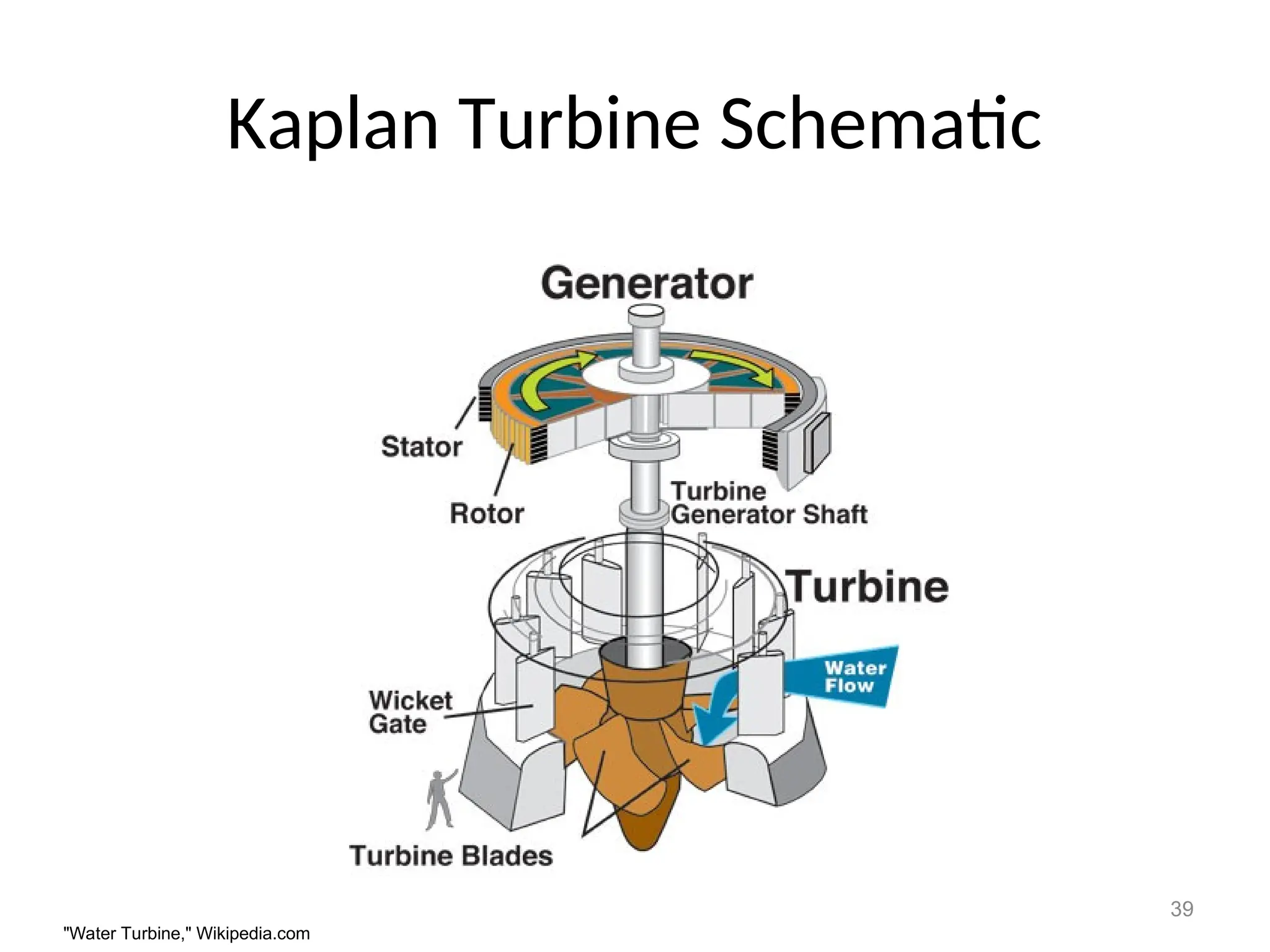 39
Kaplan Turbine Schematic
"Water Turbine," Wikipedia.com
 