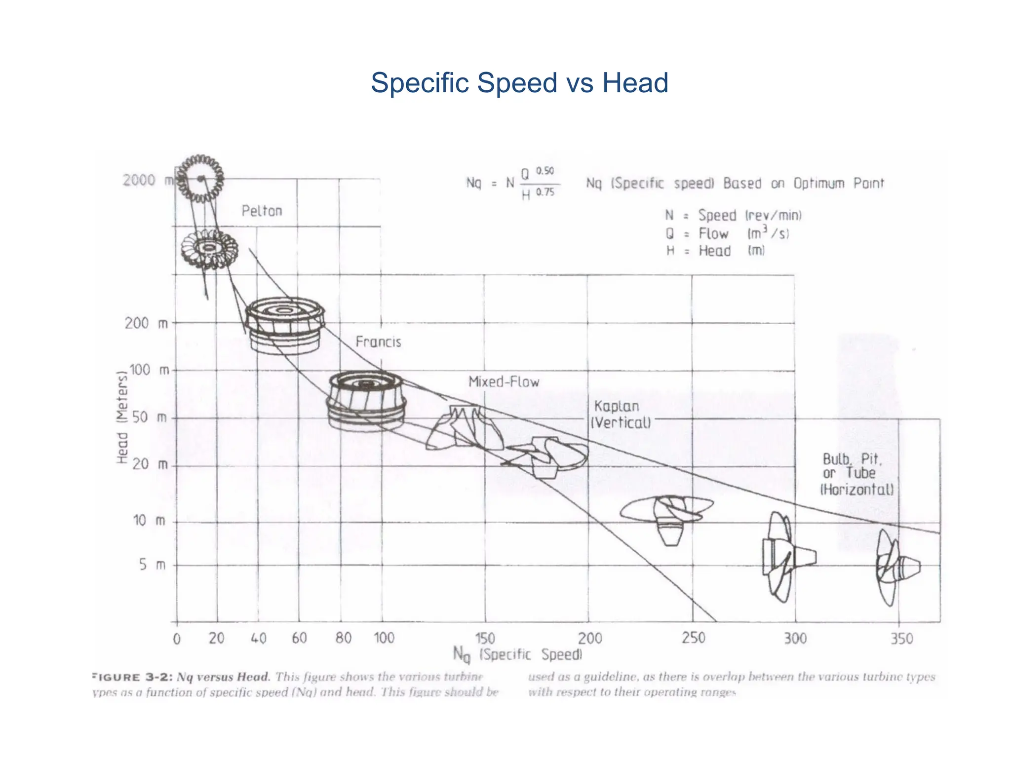 Specific Speed vs Head
 