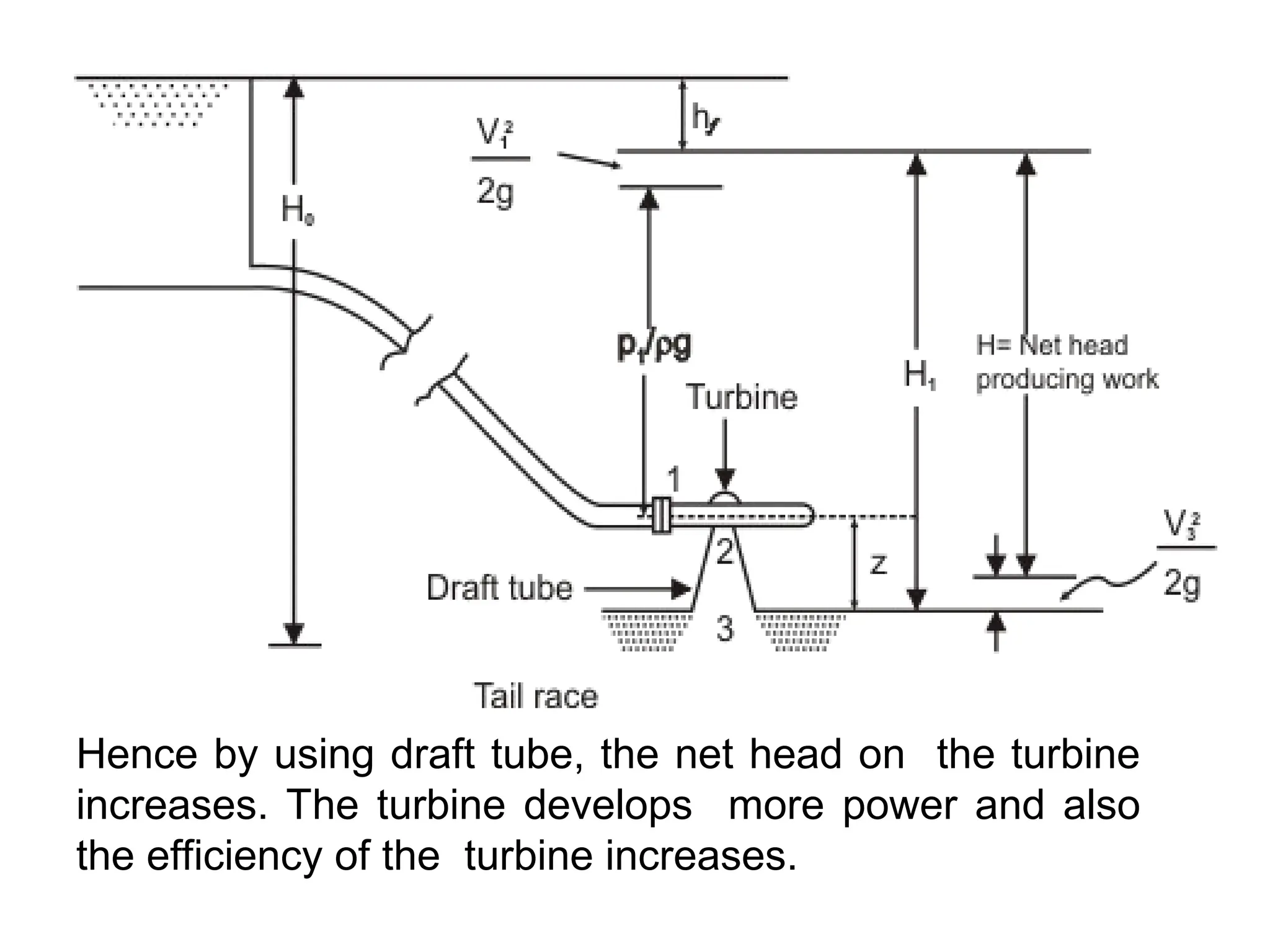Hence by using draft tube, the net head on the turbine
increases. The turbine develops more power and also
the efficiency of the turbine increases.
 