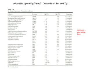 polymers –
stay below
Tm!!
Allowable operating Temp? Depends on Tm and Tg:
 