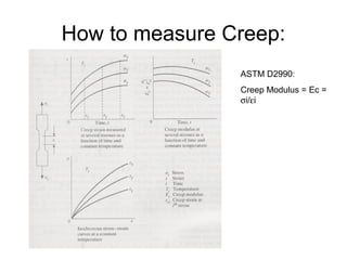 How to measure Creep:
ASTM D2990:
Creep Modulus = Ec =
σi/εi
 