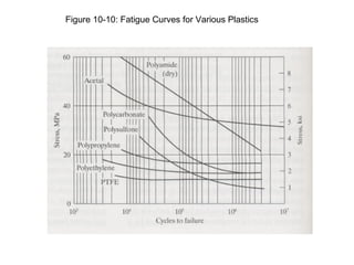 Figure 10-10: Fatigue Curves for Various Plastics
 
