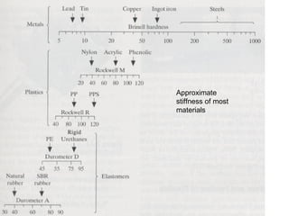 Approximate
stiffness of most
materials
 