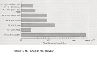 Figure 10-16 – Effect of filler on wear
 