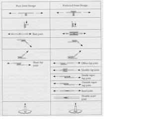 Selection of plastic Materials