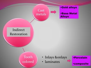 Cast
metals
Tooth
colored
• Inlays &onlays
• laminates
Indirect
Restoration
Gold alloys
Base Metal
Alloys
Porcelain
composite
 