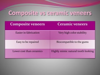 Composite vs ceramic veneers
Composite veneers Ceramic veneers
Easier in fabrication Very high color stability
Easy to be repaired Biocompatible to the gums
Lower cost than ceramics Highly mimic natural tooth looking
 