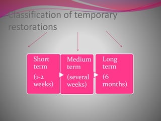 Classification of temporary
restorations
Short
term
(1-2
weeks)
Medium
term
(several
weeks)
Long
term
(6
months)
 