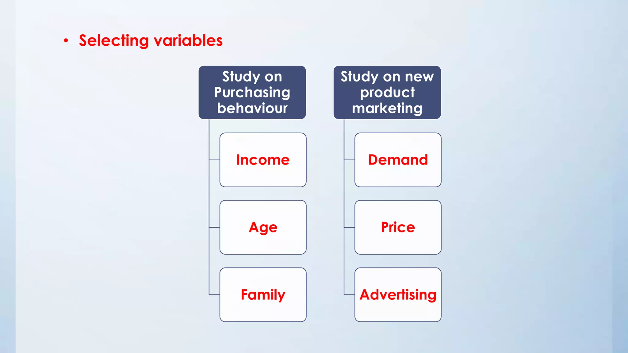 • Selecting variables
Study on
Purchasing
behaviour
Income
Age
Family
Study on new
product
marketing
Demand
Price
Advertising
 