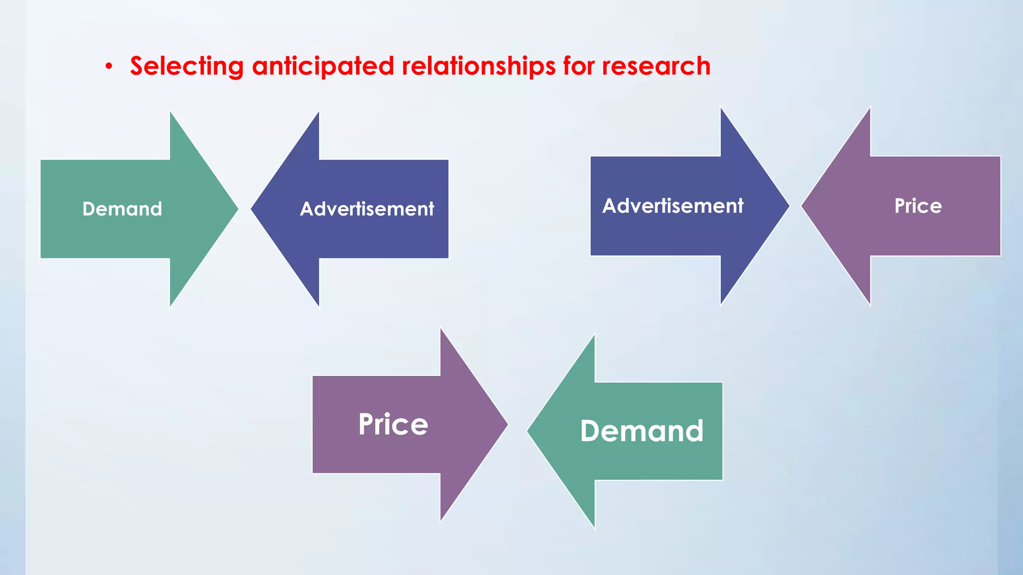 • Selecting anticipated relationships for research
Price Demand
Demand Advertisement Advertisement Price
 