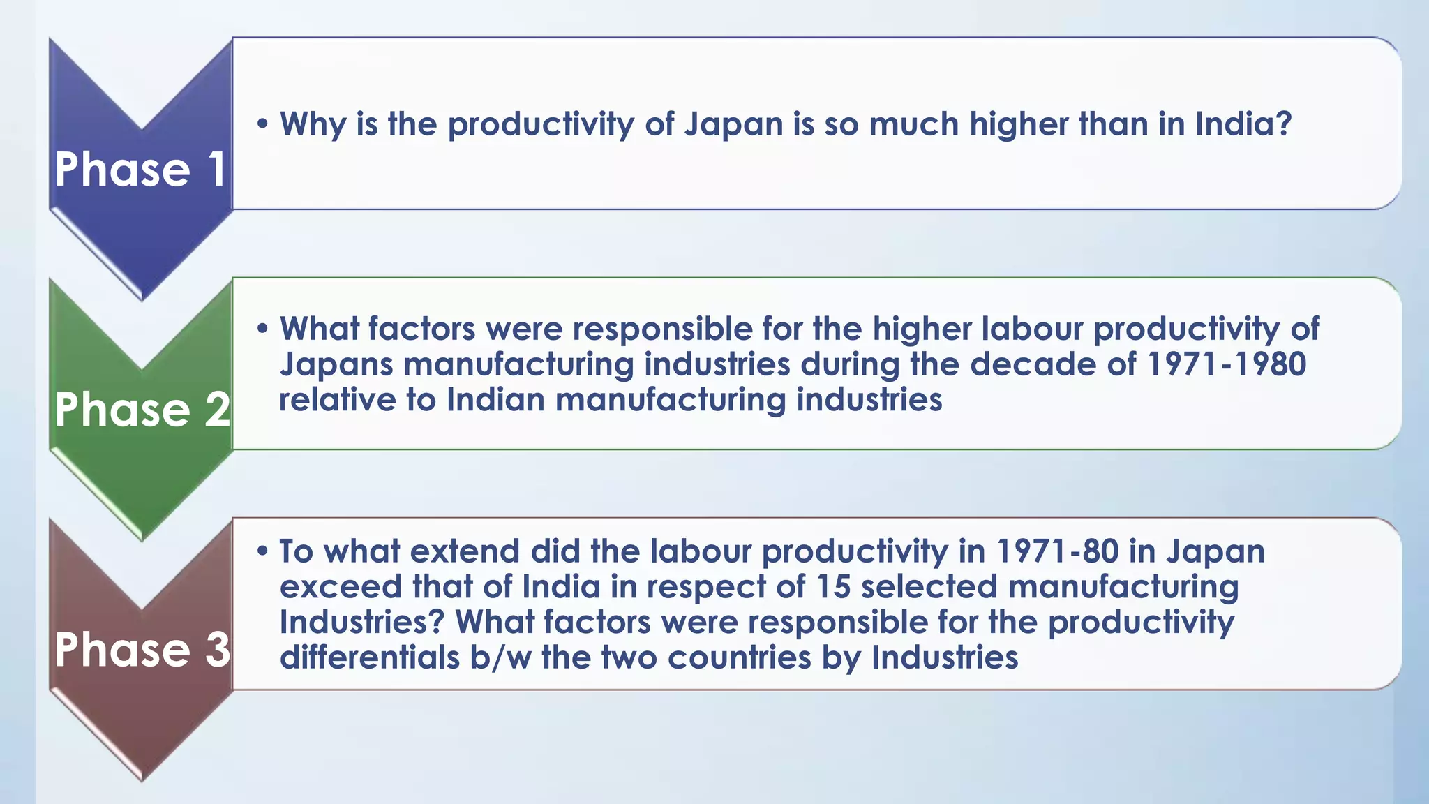 Phase 1
• Why is the productivity of Japan is so much higher than in India?
Phase 2
• What factors were responsible for the higher labour productivity of
Japans manufacturing industries during the decade of 1971-1980
relative to Indian manufacturing industries
Phase 3
• To what extend did the labour productivity in 1971-80 in Japan
exceed that of India in respect of 15 selected manufacturing
Industries? What factors were responsible for the productivity
differentials b/w the two countries by Industries
 