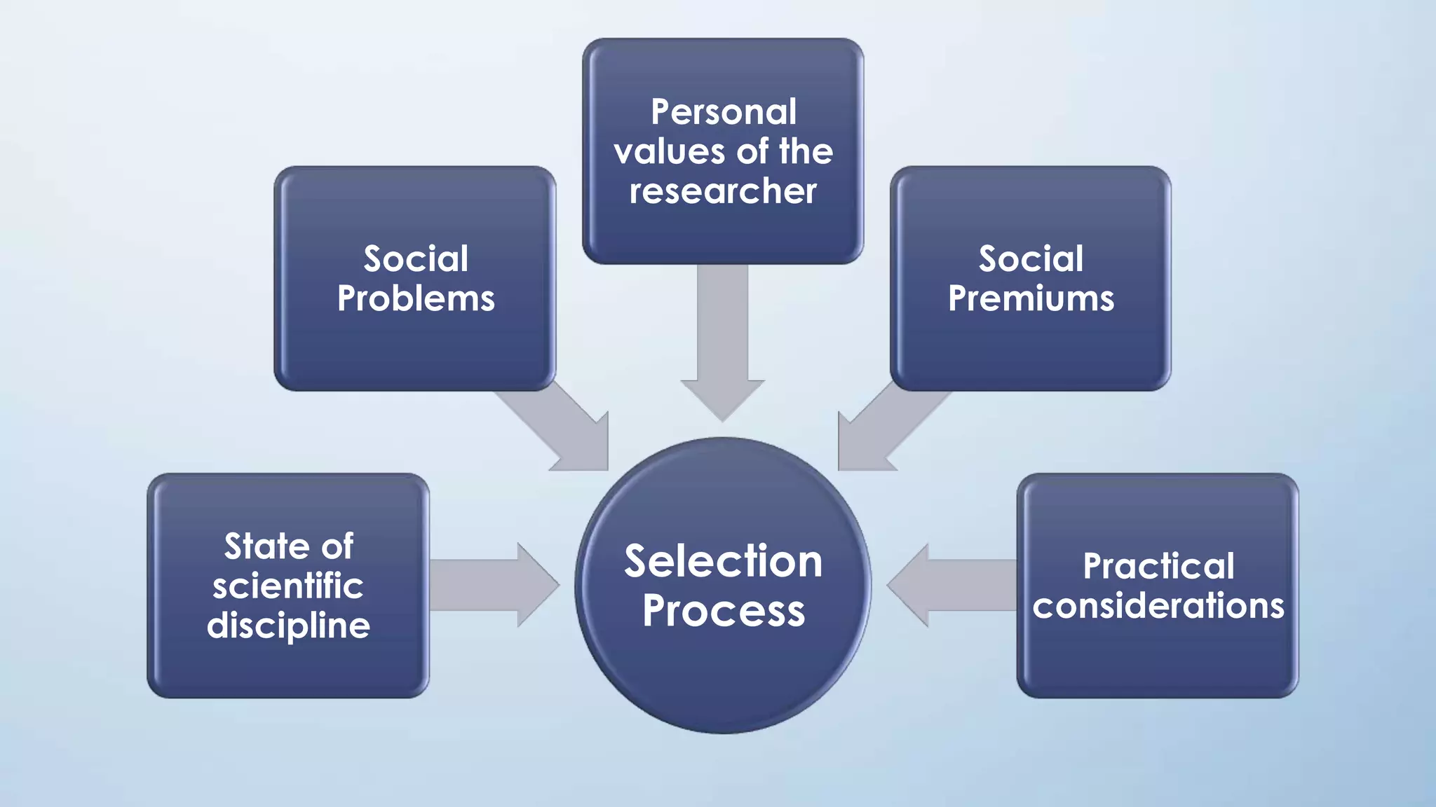 Selection
Process
State of
scientific
discipline
Social
Problems
Personal
values of the
researcher
Social
Premiums
Practical
considerations
 