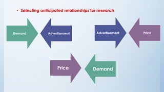 • Selecting anticipated relationships for research
Price Demand
Demand Advertisement Advertisement Price
 