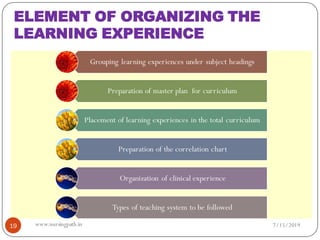 ELEMENT OF ORGANIZING THE
LEARNING EXPERIENCE
Grouping learning experiences under subject headings
Preparation of master plan for curriculum
Placement of learning experiences in the total curriculum
Preparation of the correlation chart
Organization of clinical experience
Types of teaching system to be followed
7/15/201919 www.nursingpath.in
 