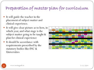 Preparation of master plan for curriculum
 It will guide the teacher in the
placement of subject matter and
clinical experience.
 It will give clear picture as to how, in
which year, and what stage is the
subject matter going to be taught &
plan for clinical experience
 It should be accordance with
requirements prescribed by the
statutory bodies like INC &
Universities
7/15/201921 www.nursingpath.in
 