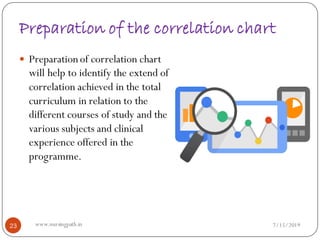 Preparation of the correlation chart
 Preparationof correlation chart
will help to identify the extend of
correlation achieved in the total
curriculum in relation to the
different courses of study and the
various subjects and clinical
experience offered in the
programme.
7/15/201923 www.nursingpath.in
 