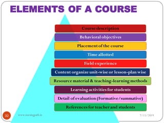 ELEMENTS OF A COURSE
Course description
Behavioral objectives
Placementof the course
Time allotted
Field experience
Content organize unit-wise or lesson-planwise
Resource material & teaching-learning methods
Learning activities for students
Detail of evaluation(Formative/summative)
References for teacherand students
7/15/201932 www.nursingpath.in
 