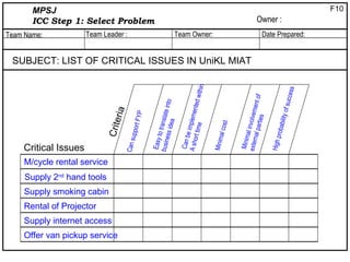 F10

MPSJ
ICC Step 1: Select Problem
Team Name:

Team Leader :

Owner :
Team Owner:

Date Prepared:

M/cycle rental service
Supply 2nd hand tools
Supply smoking cabin
Rental of Projector
Supply internet access
Offer van pickup service

of suc
cess
obabi
lity
High
pr

Minim
a
extern l involveme
al par
nt of
ties

cost
Minim
al

Can b
e
A sho implemen
te d w
rt time
ithin

t F YP

Ea s y
to
busin translate
ess id
into
ea

Critical Issues

Can s
uppor

Cr i t e
ria

SUBJECT: LIST OF CRITICAL ISSUES IN UniKL MIAT

 