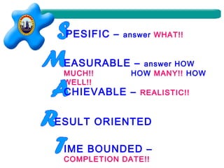 PESIFIC –

answer WHAT!!

EASURABLE –
MUCH!!
WELL!!

answer HOW
HOW MANY!! HOW

CHIEVABLE –

REALISTIC!!

ESULT ORIENTED
IME BOUNDED –
COMPLETION DATE!!

 