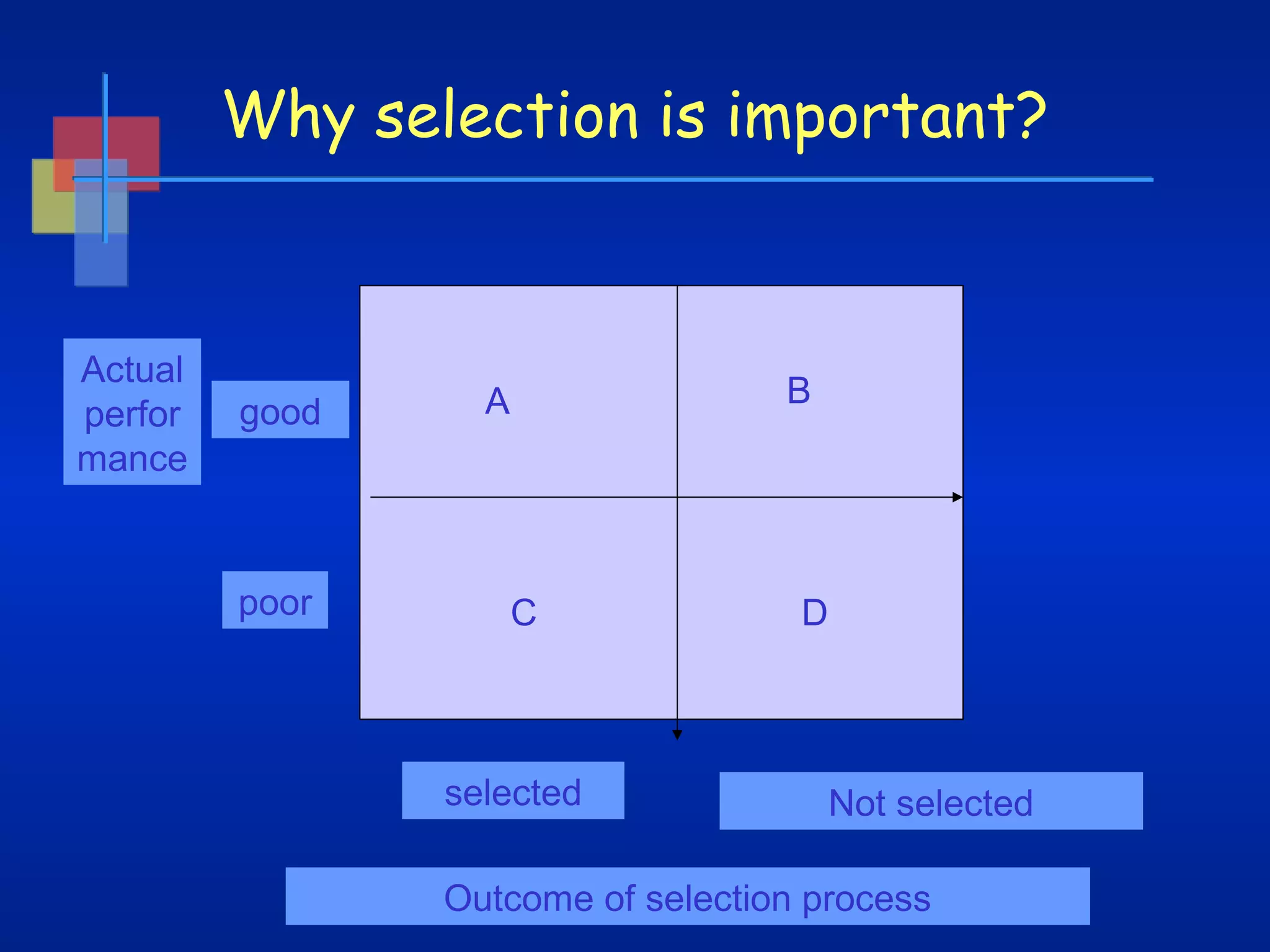 Why selection is important?

Actual
perfor
mance

good

poor

B

A

C

selected

D

Not selected

Outcome of selection process

 