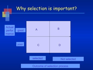 Why selection is important?

Actual
perfor
mance

good

poor

B

A

C

selected

D

Not selected

Outcome of selection process

 
