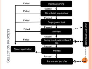 SELECTION PROCESS 
5 
presented to Miss Faiza 
Initial screening 
Completed application 
Employment test 
Background examination if 
req. 
Medical 
Permanent job offer 
Failed 
Failed 
Reject application 
Passed 
Passed 
Passed 
Passed 
Passed 
Passed 
Interview 
Conditional Job Offer 
Failed 
Failed 
Failed 
 