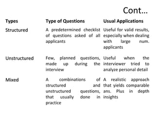 Cont…
Types Type of Questions Usual Applications
StructuredStructured A predetermined checklist
of questions asked of all
applicants
Useful for valid results,
especially when dealing
with large num.
applicants
UnstructuredUnstructured Few, planned questions,
made up during the
interview
Useful when the
interviewer tried to
analyze personal detail
MixedMixed A combinations of
structured and
unstructured questions,
that usually done in
practice
A realistic approach
that yields comparable
ans. Plus in depth
insights
 