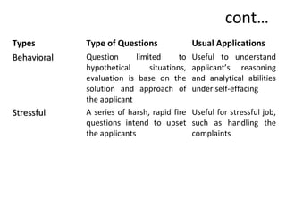 cont…
Types Type of Questions Usual Applications
BehavioralBehavioral Question limited to
hypothetical situations,
evaluation is base on the
solution and approach of
the applicant
Useful to understand
applicant’s reasoning
and analytical abilities
under self-effacing
StressfulStressful A series of harsh, rapid fire
questions intend to upset
the applicants
Useful for stressful job,
such as handling the
complaints
 