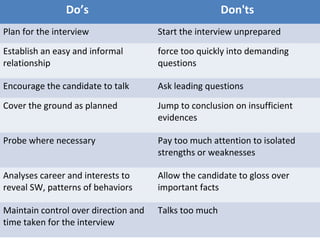 Do’s Don'ts
Plan for the interview Start the interview unprepared
Establish an easy and informal
relationship
force too quickly into demanding
questions
Encourage the candidate to talk Ask leading questions
Cover the ground as planned Jump to conclusion on insufficient
evidences
Probe where necessary Pay too much attention to isolated
strengths or weaknesses
Analyses career and interests to
reveal SW, patterns of behaviors
Allow the candidate to gloss over
important facts
Maintain control over direction and
time taken for the interview
Talks too much
 
