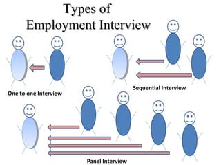 Types ofTypes of
Employment InterviewEmployment Interview
One to one Interview
Sequential Interview
Panel Interview
 
