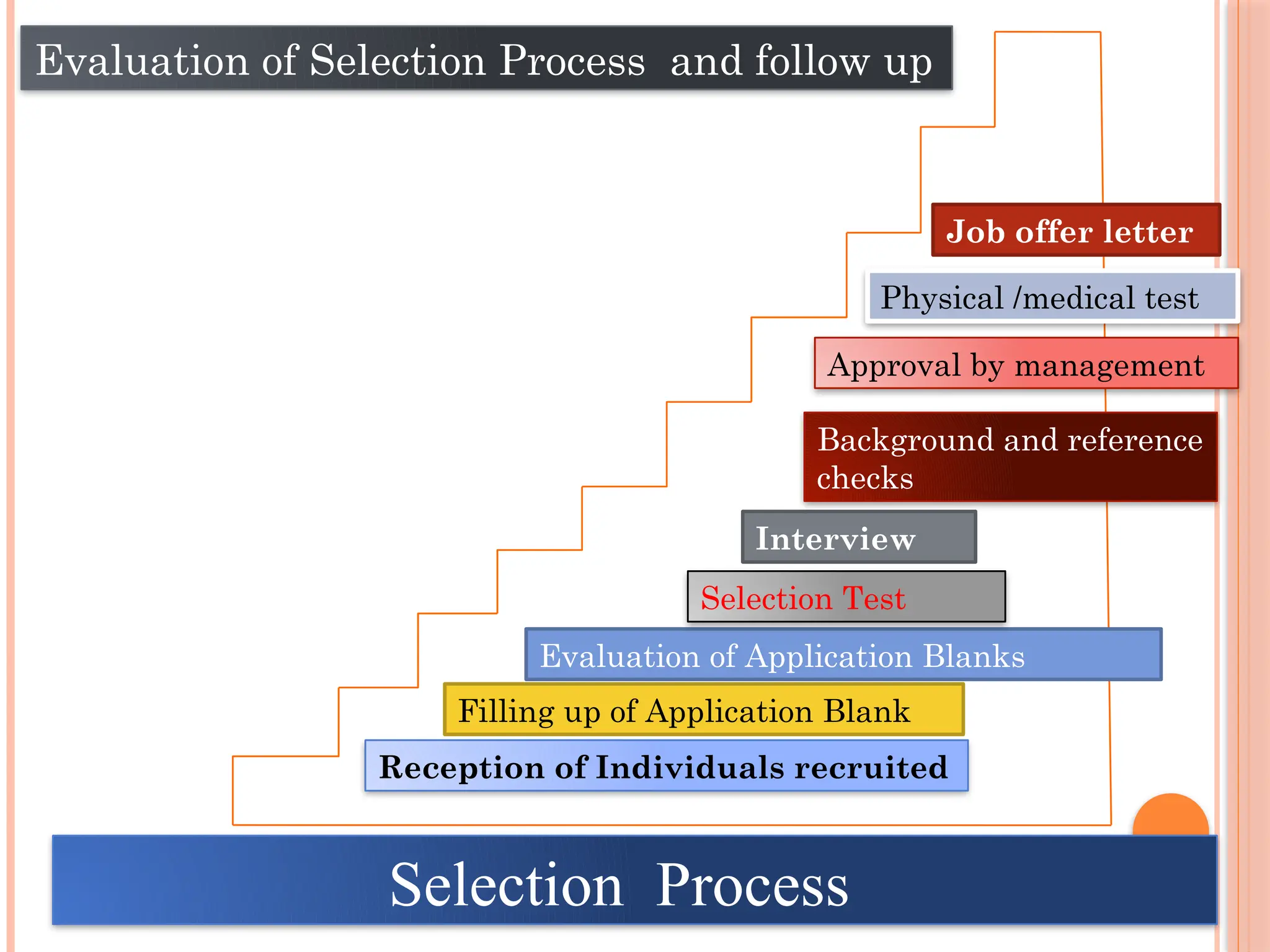 Reception of Individuals recruited
Filling up of Application Blank
Evaluation of Application Blanks
Selection Test
Interview
Background and reference
checks
Approval by management
Physical /medical test
Job offer letter
Evaluation of Selection Process and follow up
Selection Process
 