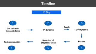 1 Timeline
2nd
Dynamic1st
dynamic
Get to know
the candidates
1st
Day
1 2 3
Pitches
4
Selection of
projects / tasks
5
Tasks delegation
6
Break
 